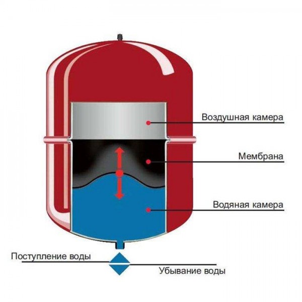 Расширительный бак Wester WRV 300 (top)